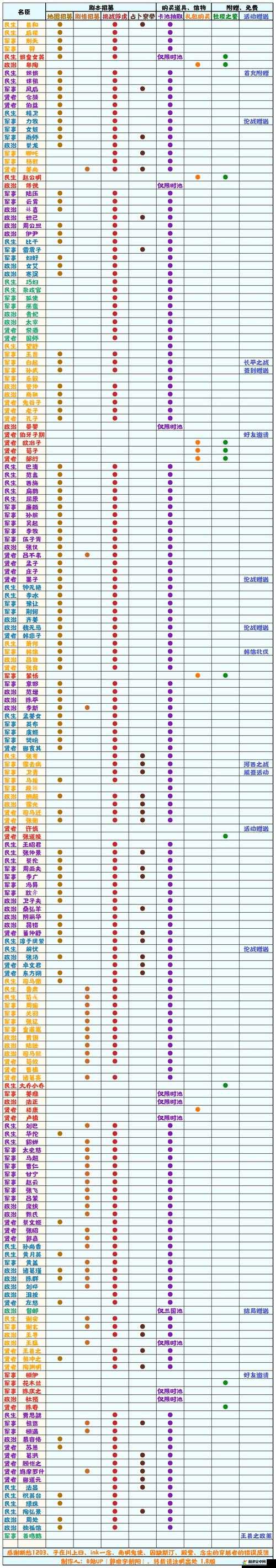 无悔华夏2022年名臣强度最新排行榜全面一览